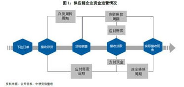 供應鏈高風險環節何在？劍指供應鏈金融安全